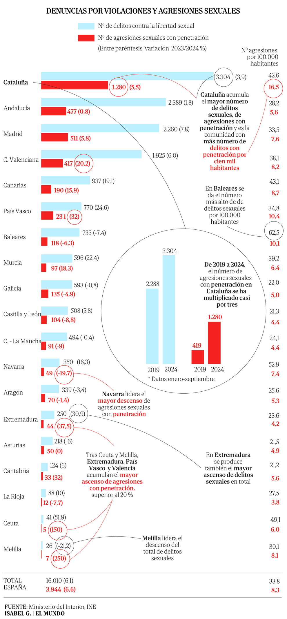 Crecen los delitos sexuales en España y en Cataluña se triplican las violaciones en cinco años