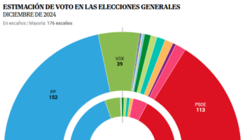 El Gobierno arranca el año hundido y PP-VOX con un récord de diputados