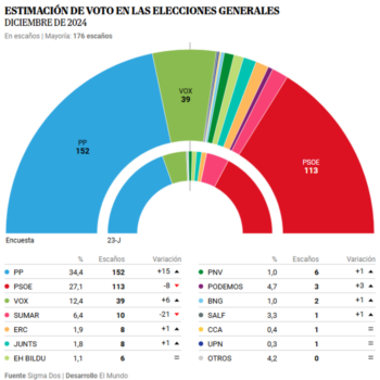 El Gobierno arranca el año hundido y PP-VOX con un récord de diputados