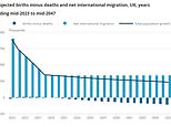 UK population is set to hit 72.5m by 2032 - with the 5m growth driven almost ENTIRELY by immigration as births are offset by deaths