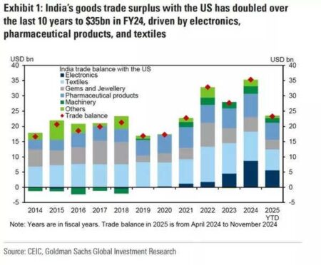 In shadow of US tariff, India back to table for trade talks with UK, EU – The Indian Express