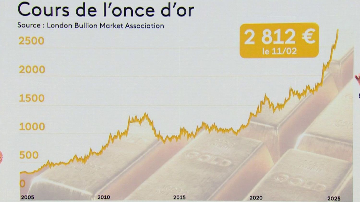 VIDEO. Pourquoi le cours de l'or, valeur refuge, atteint des niveaux inédits