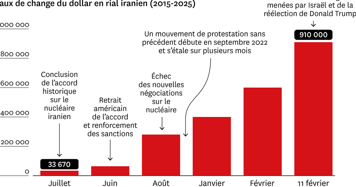 Le rial iranien plonge à un niveau historiquement bas sous la pression américaine