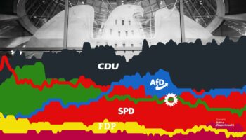 Eine grafische Anmutung der Zustimmungswerte deutscher Parteien