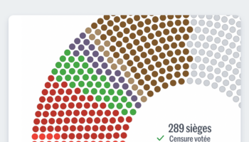 Les motions de censure ont-elles des chances de faire tomber le gouvernement Bayrou ? Simulez les différents scénarios