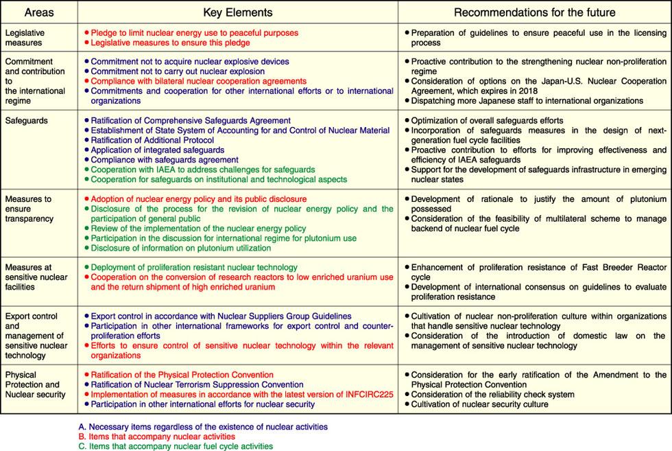 Challenges and Opportunities in Japans Nuclear Regulatory Framework