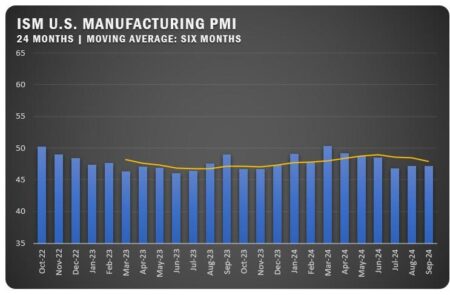 Italy February manufacturing PMI 47.4 vs 46.8 expected – ForexLive