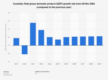 Australian GDP expands 0.6% QoQ in Q4 – FXStreet