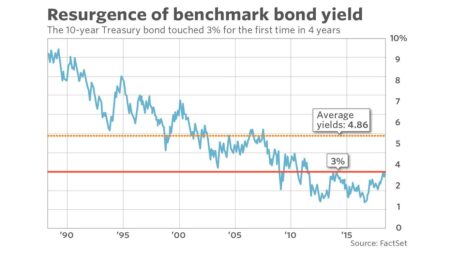 Why 10-year Treasury note, dollar are getting hit by Germany’s spending plans – MarketWatch