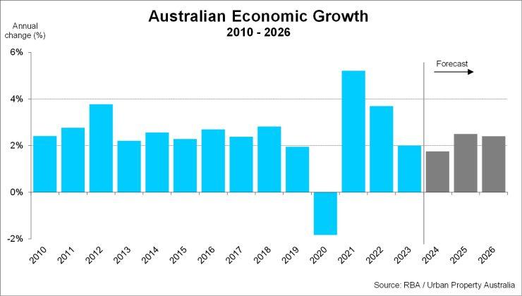 Future Outlook: Predicting the Trajectory of Australian Economic performance