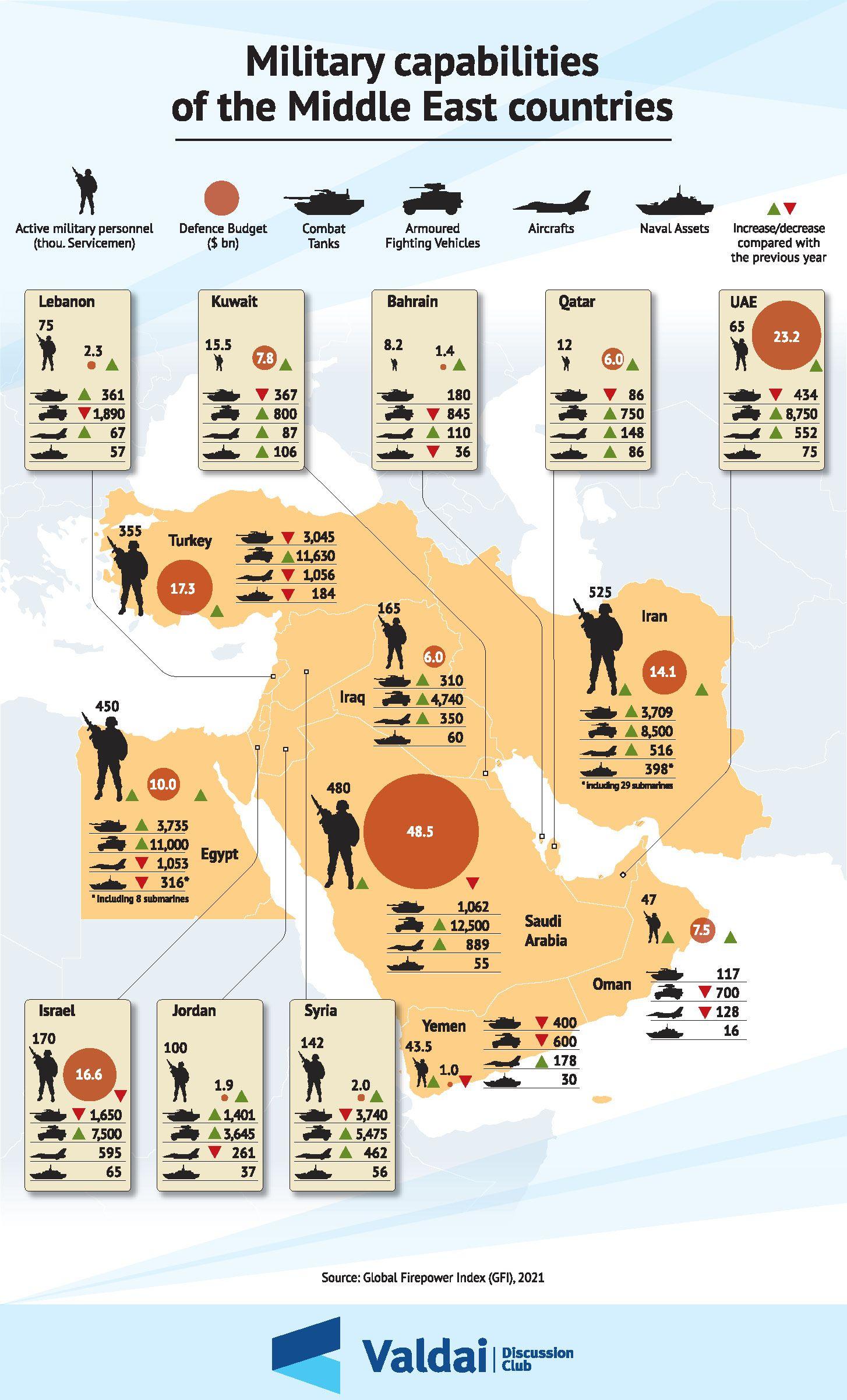 Implications for Military Capabilities in Europe and the Middle East