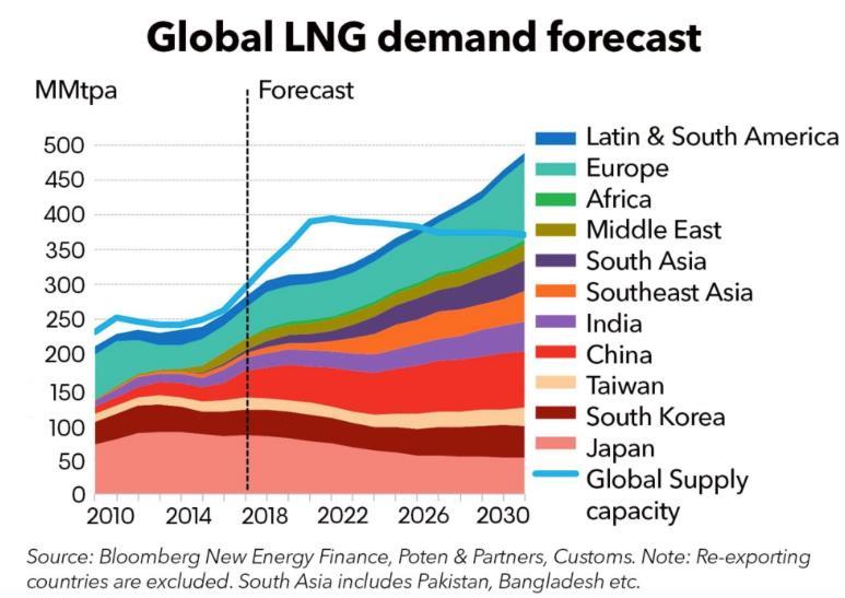 Recommendations for Stakeholders in ‍the ‍Growing LNG market